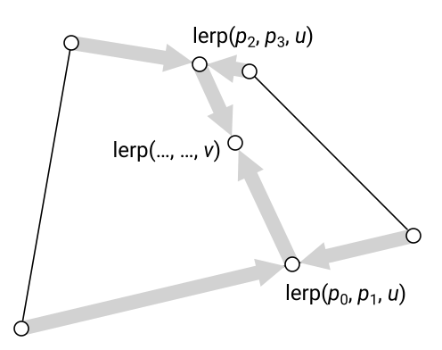 Bilinear interpolation of vertices in a quad